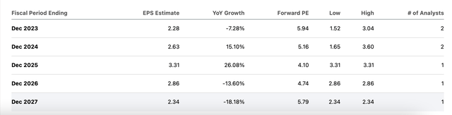 EPS Estimates