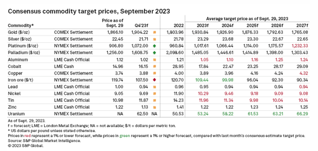 Metal Price Forecasts