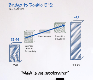 eps growth gen