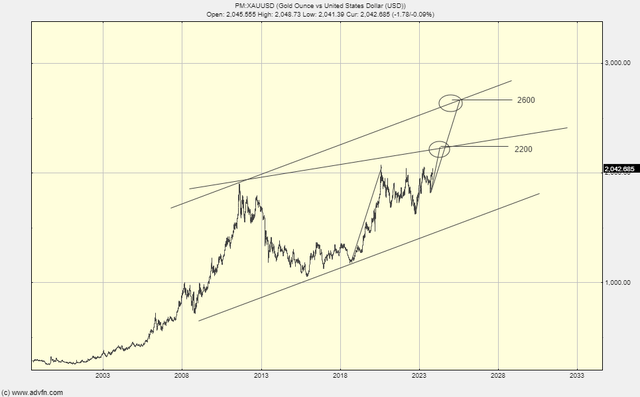 A graph showing gold price