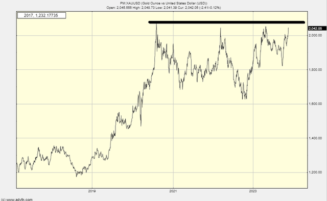 Graph showing gold price