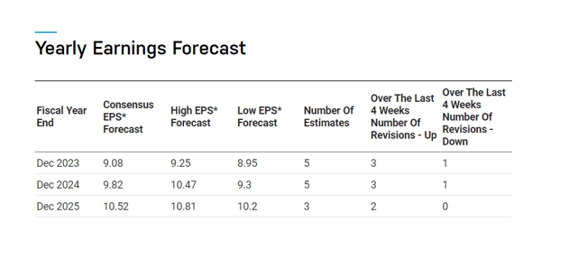 Yearly Earnings Forecast