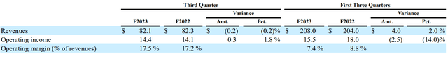 Marcus Hotels & Resorts operating results, 2023