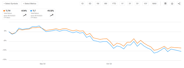 Causing steep losses for TLT and TLTW