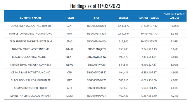 CEFS top 10 holdings