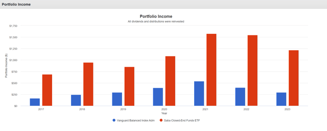 With significantly higher income