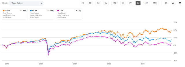 CEFS vs. peers, 5 year total returns