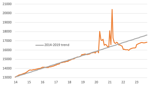 Real Household Disposable Income versus pre pandemic trend ($bn)