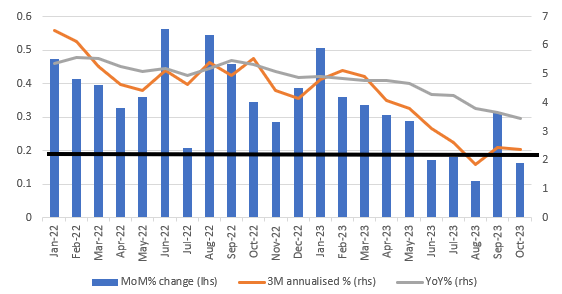 Core PCE deflator MoM, 3M annualised and YoY% change