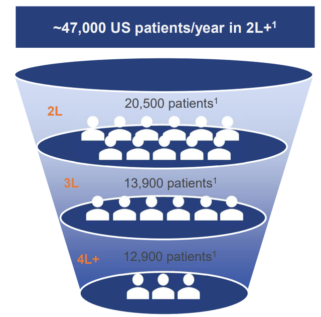 Number of MM patients in US per yer in 2L+