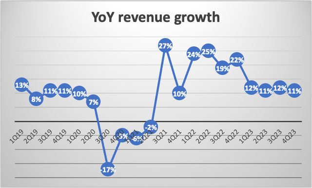 Graph highlighting Visa's YoY net revenue growth