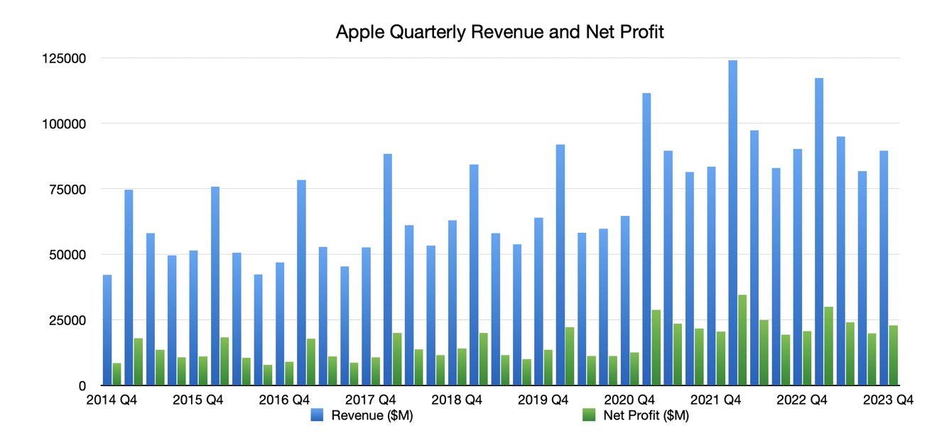 Apple's quarterly revenue and net profit as of Q4 2023