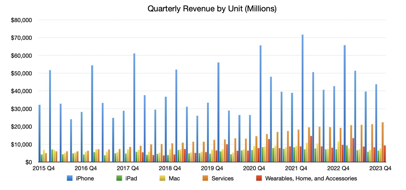 Apple quarterly revenue by unit
