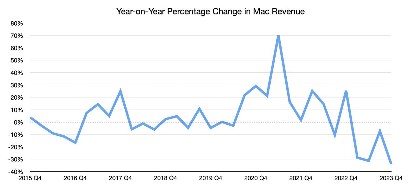 Year-on-year percentage change in Mac revenue