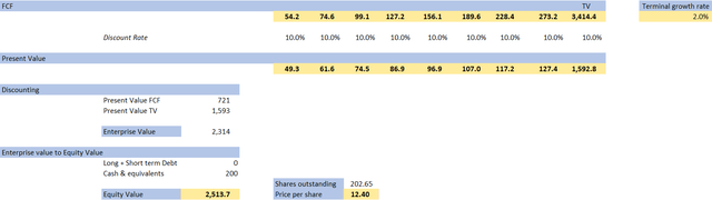 Excel spreadsheet valuation discounted cash flow hims