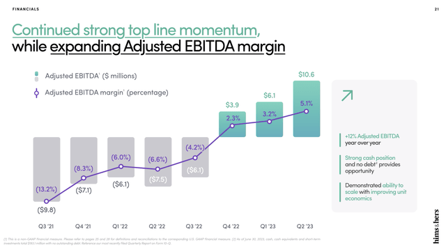 HIMS recent evolution of Adjusted EBITDA