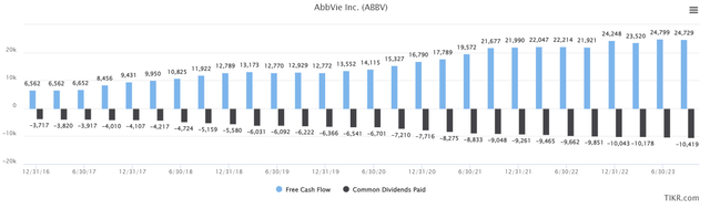 FCF and dividends