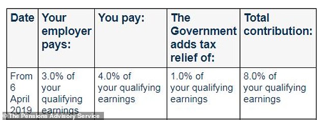 Who pays what: Auto enrolment breakdown of minimum pension contributions, which are made based on a band of your earnings between £6,240 and £50,270