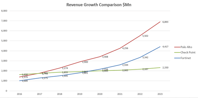 Palo Alto, Check Point, Fortinet Revenue Trends