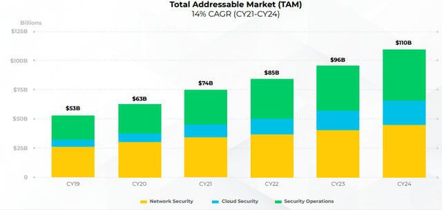 Palo Alto TAM Growth