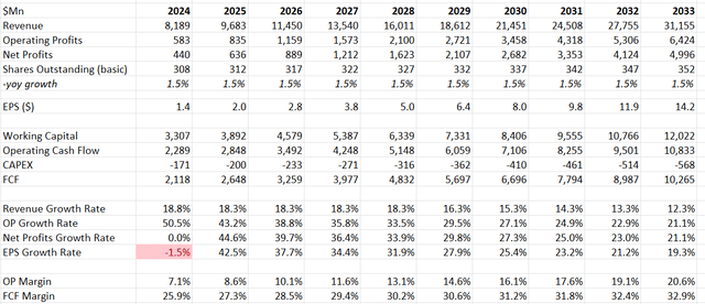 Palo Alto DCF - Author's Calculations