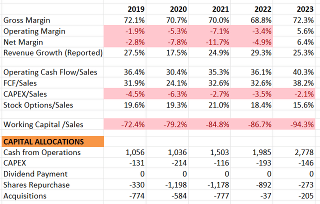 Palo Alto historical financials