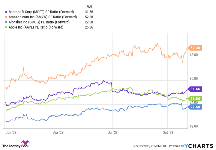 MSFT PE Ratio (Forward) Chart