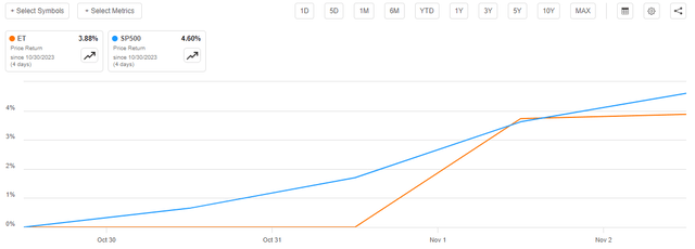 ET 5-Day Chart