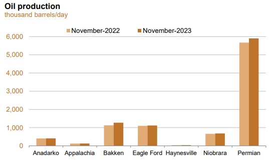 Oil Production by Basin