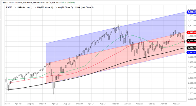 SP500