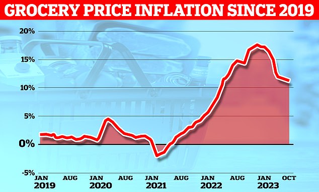 Data from Kantar last month revealed grocery price inflation fell for the seventh month in a row