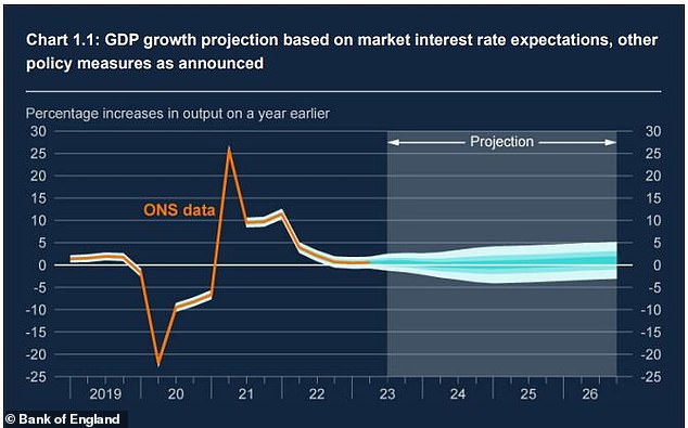 Economic growth is expected to flatline into the end of this year