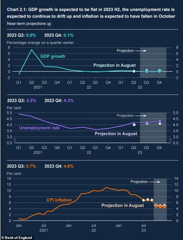 The BoE's latest projections