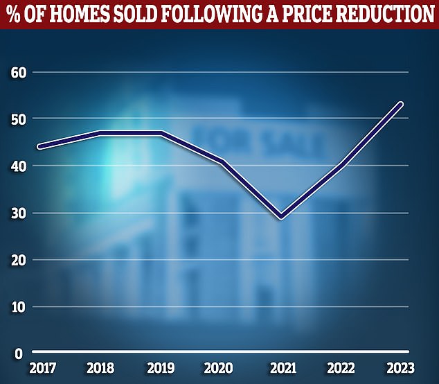 Asking prices are being slashed: 53 per cent of homes that sold last month had required the asking price to be cut prior to sale, according to Hamptons