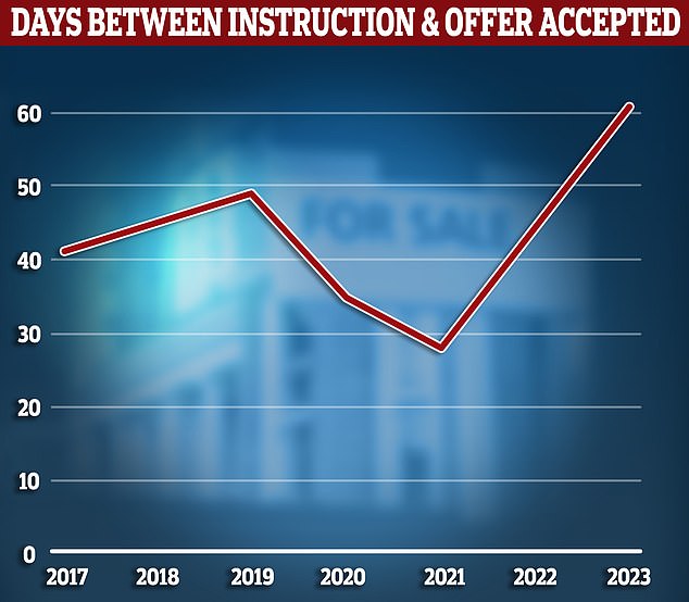 Longer to sell: Hamptons says the average time it takes for a property to go under offer is 61 days, up from 45 days this time last year and up from an average of 28 days in October 2021