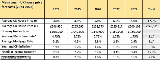 Forecasts: House price and economy forecasts from Savills for the UK