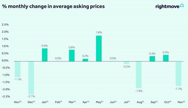 Tough market: This year's drop in newly listed asking prices is the largest November fall in five years, according to Rightmove