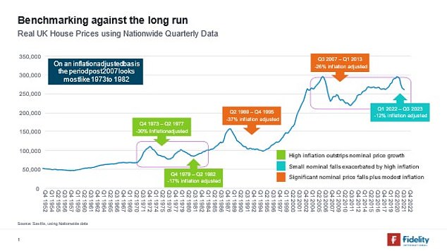 Real house prices: Once property prices are adjusted for inflation gains diminish substantially