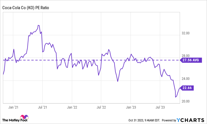 KO PE Ratio Chart