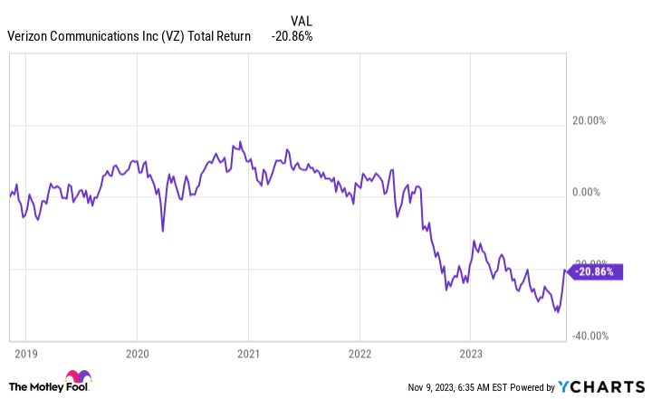 VZ Total Return Level Chart