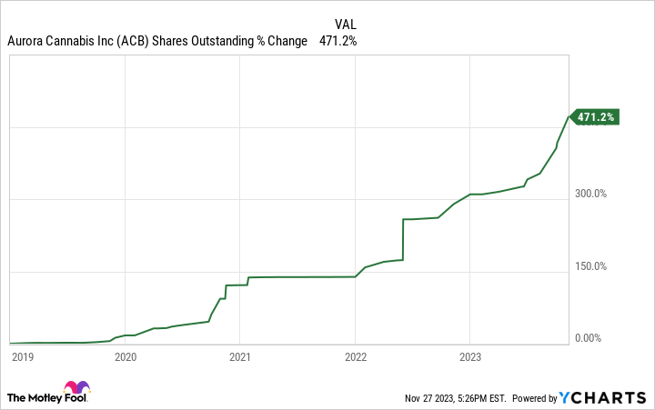 ACB Shares Outstanding Chart