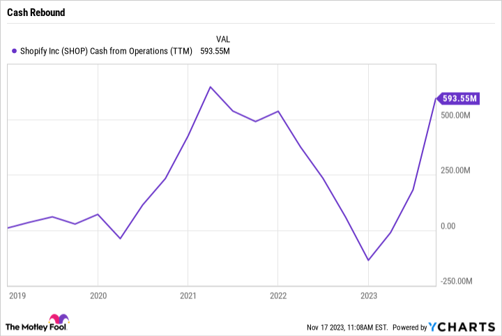 SHOP Cash from Operations (TTM) Chart