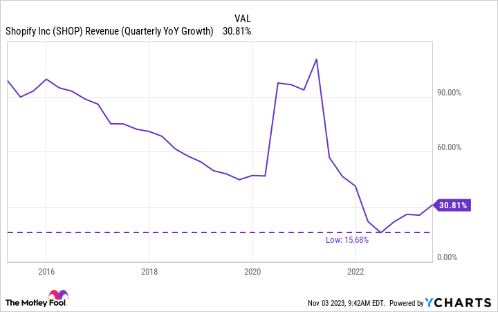 SHOP Revenue (Quarterly YoY Growth) Chart