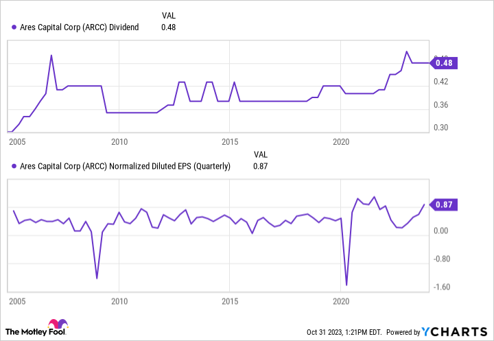 ARCC Dividend Chart