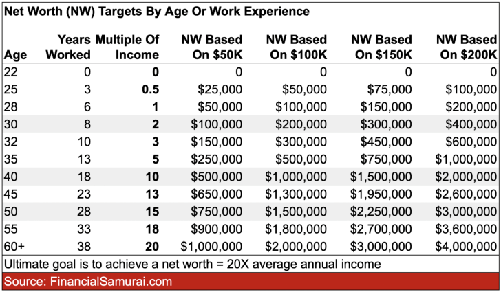 Net worth targets by age or work experience