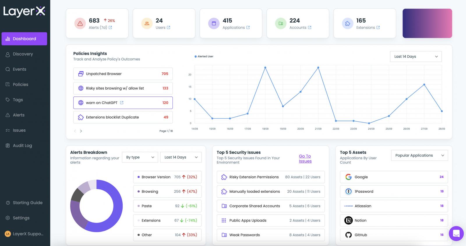 Figure 2: LayerX dashboard