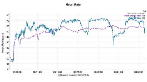 Fitbit Charge 6 HR Graph