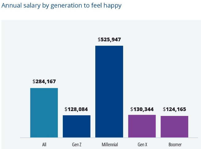 Annual salary by generation to feel happy - Why Millennials need $525,000 a year or 4X more than all other generations