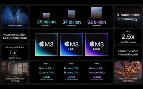 M3 family specs