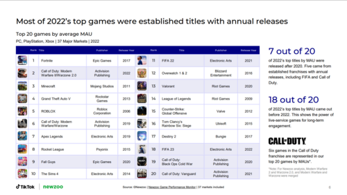 Newzoo TikTok top games of 2022 by MAUs